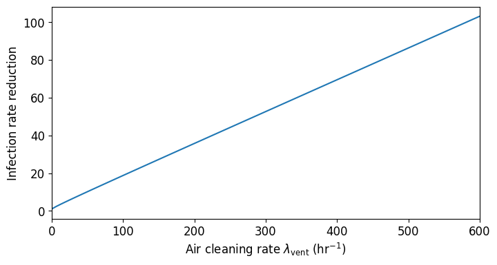 Infection-rate reduction as a function of the air-cleaning (ventilation) rate