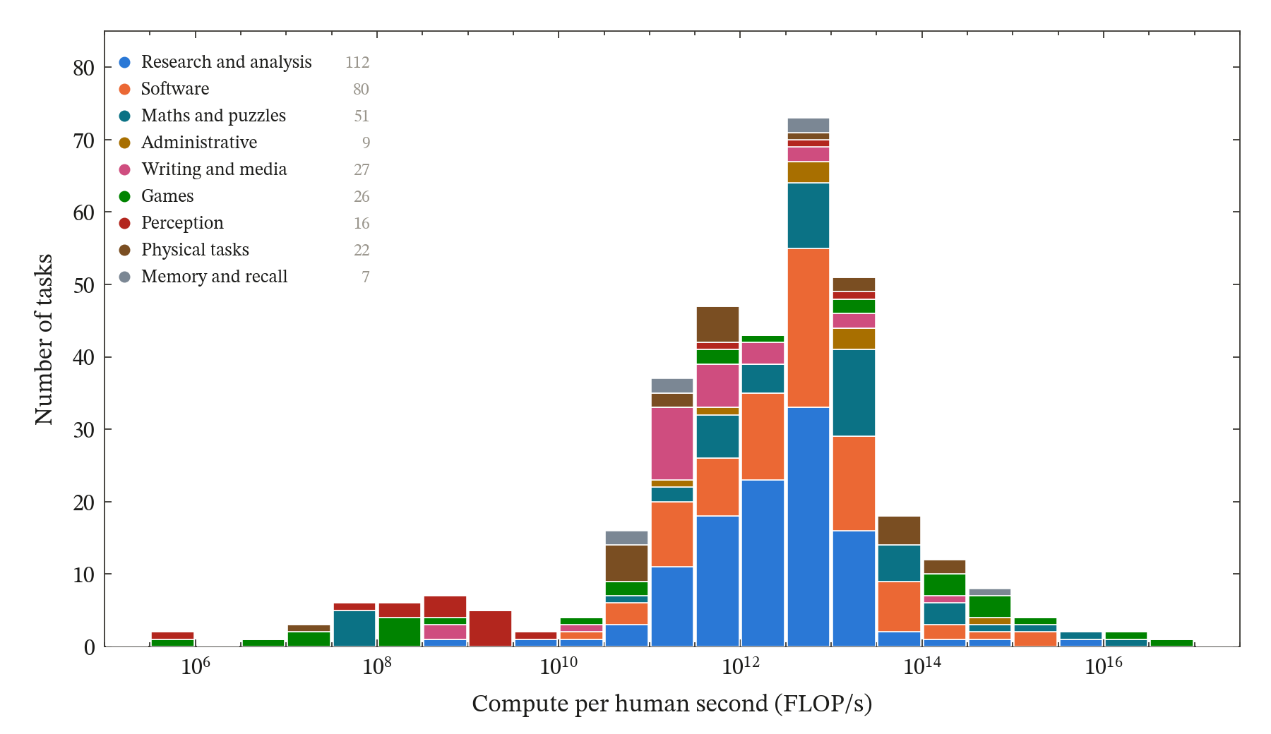 Distribution of compute per human-second, stacked by task category