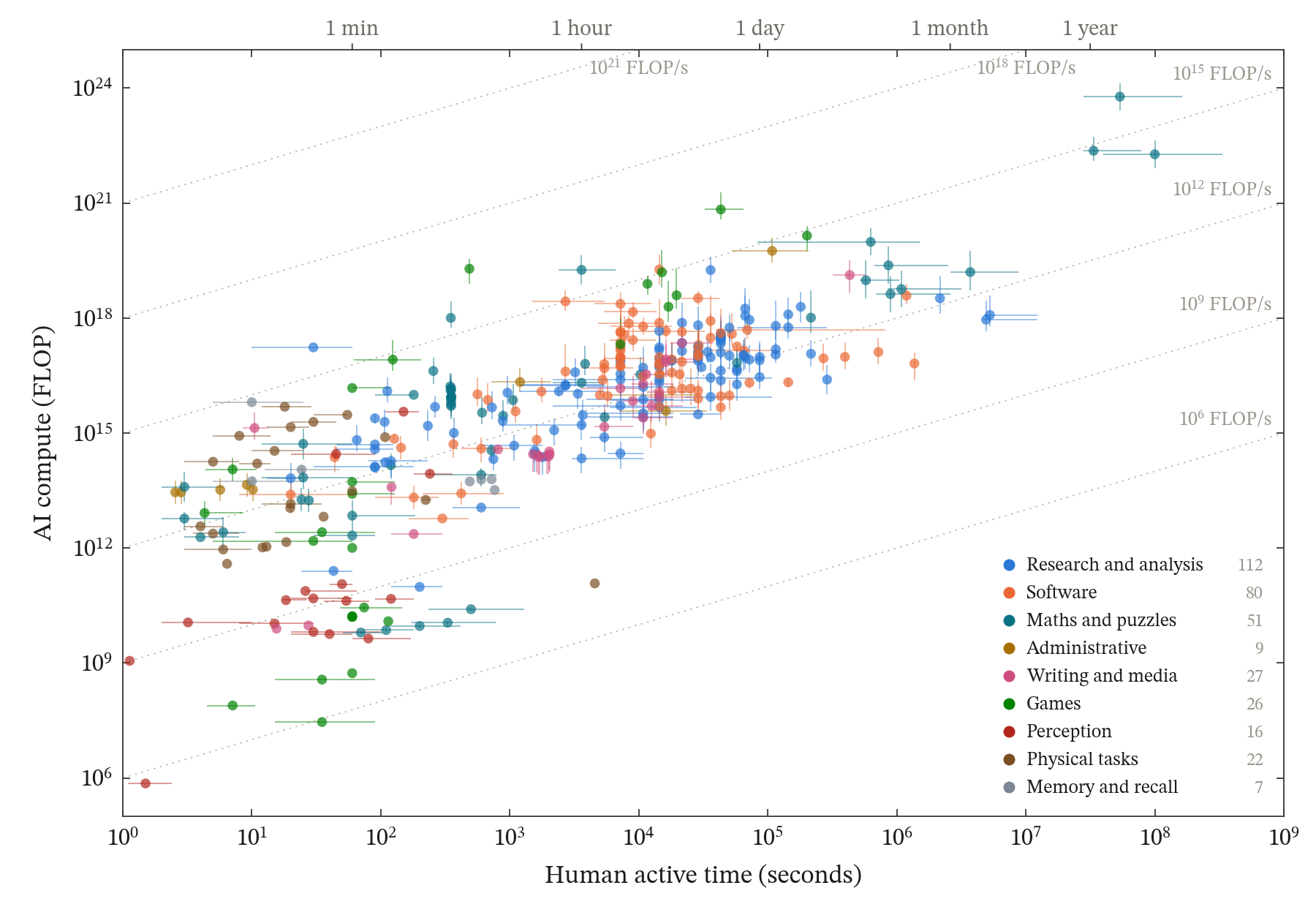 Human active time against AI compute, one point per task