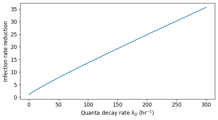 Infection-rate reduction as a function of the quanta decay rate