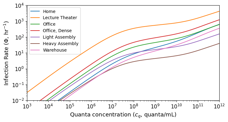 Infection rate versus quanta concentration for a range of indoor settings