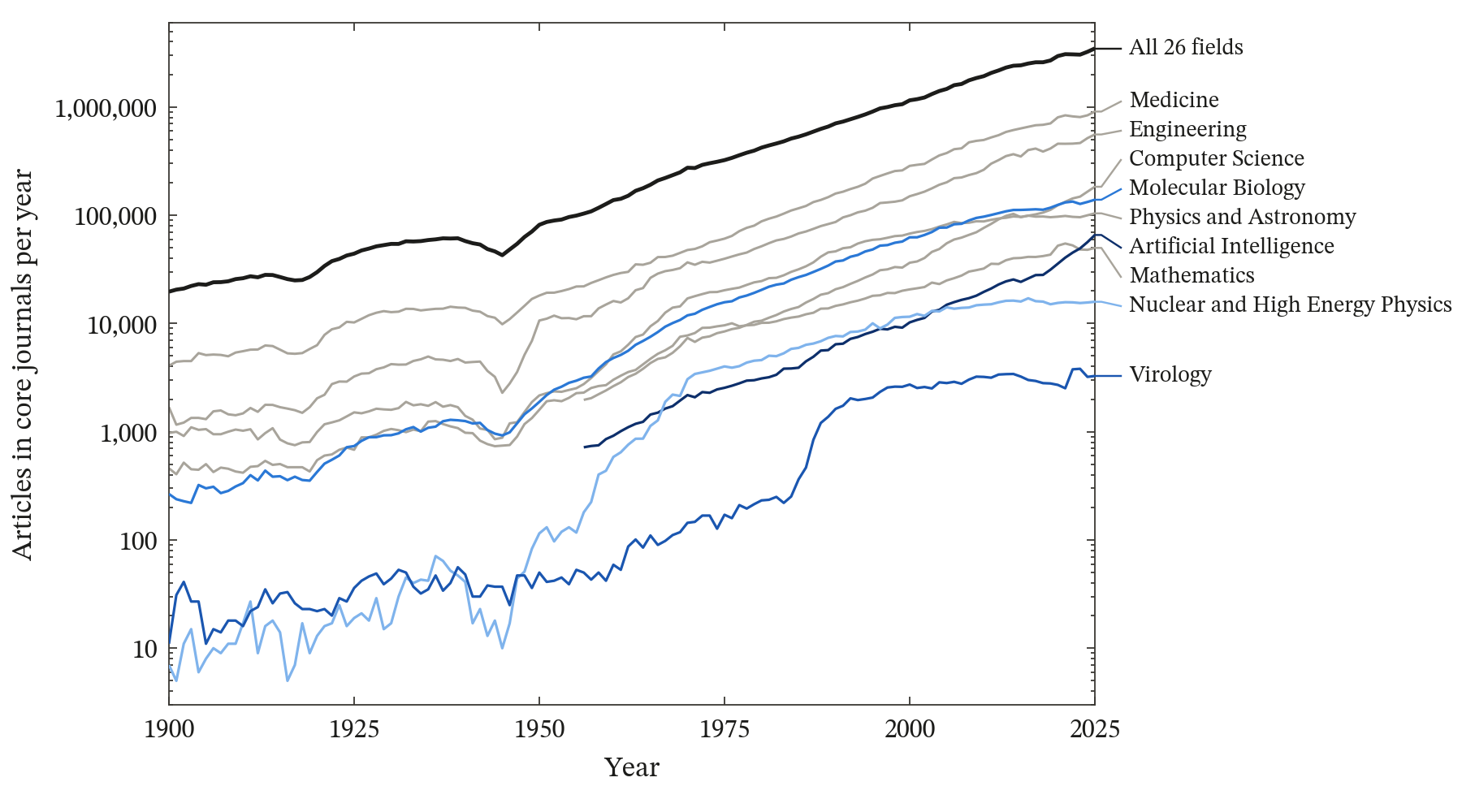 World articles per year in core journals, 1900–2025