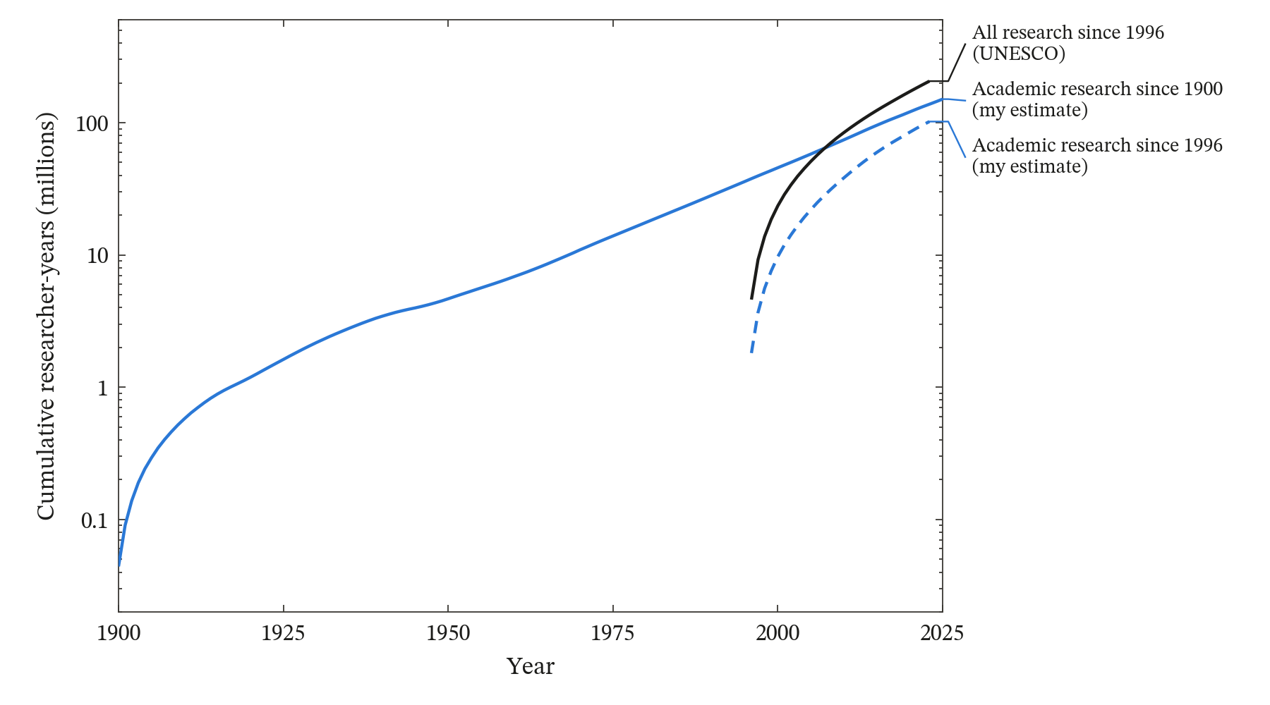 Cumulative researcher-years: academic research since 1900 and since 1996, and all research since 1996