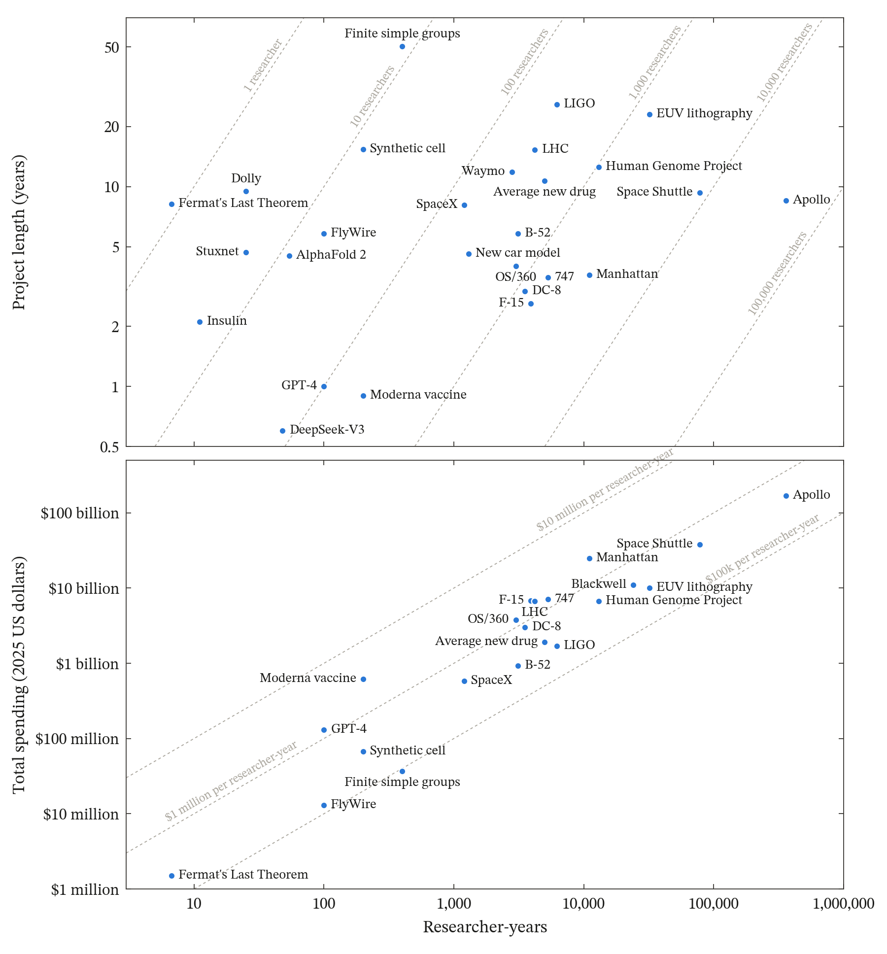 Project length and total spending against researcher-years for 28 projects